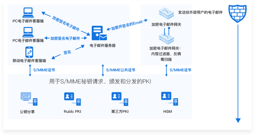 邮件全程加密